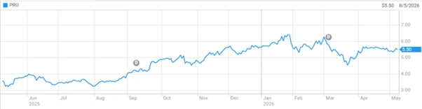 Perseus Mining share price performance over the past 12 months highlighting stock market trends and investor activity.