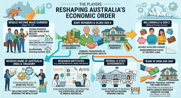 Key players reshaping Australia’s economic order through wealth concentration, investment influence, and changing market dynamics.