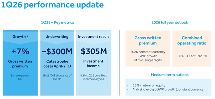 QBE 1Q26 performance update outlining financial results, business trends, and FY26 outlook expectations.