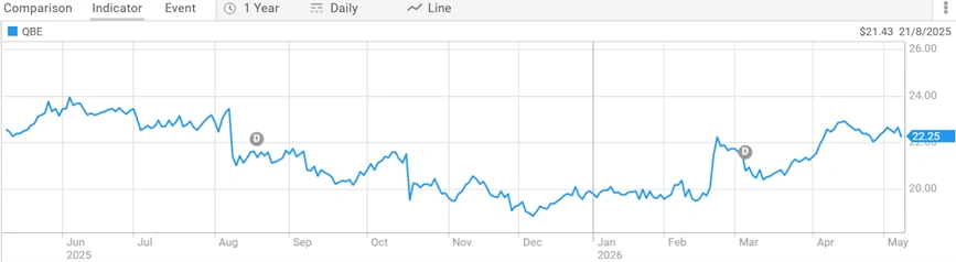 QBE Insurance Group (ASX: QBE) share price performance over one year highlighting stock market trends and investor activity.