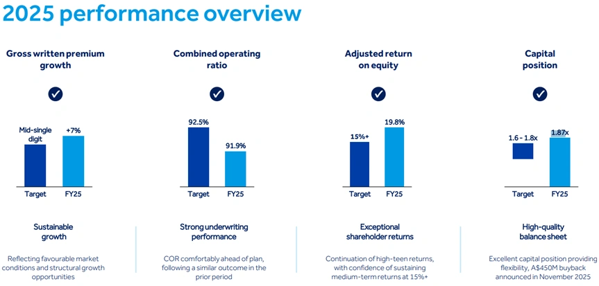QBE FY25 financial performance overview highlighting revenue growth, earnings, underwriting results, and business outlook.