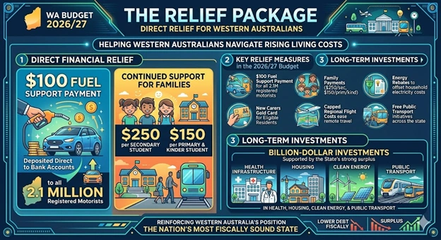 Relief package for Western Australians aimed at easing household cost-of-living pressures and supporting families.