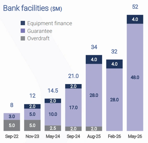 SKS Technologies bank facilities growth chart showing expansion in available funding from September 2022 to May 2026 in AUD millions.