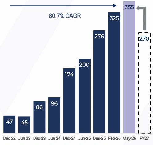 SKS Technologies work-on-hand chart showing growth in contracted revenue from December 2022 through FY27 forecast in AUD millions.