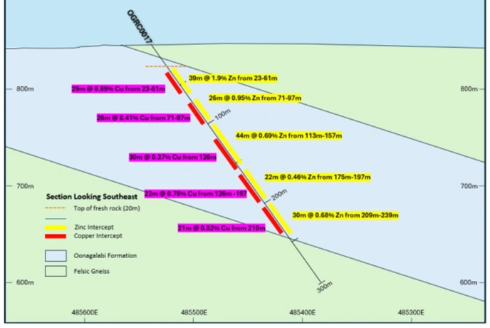 Schematic geological cross-section illustrating drill hole OGRC0017 and subsurface mineralisation structure.