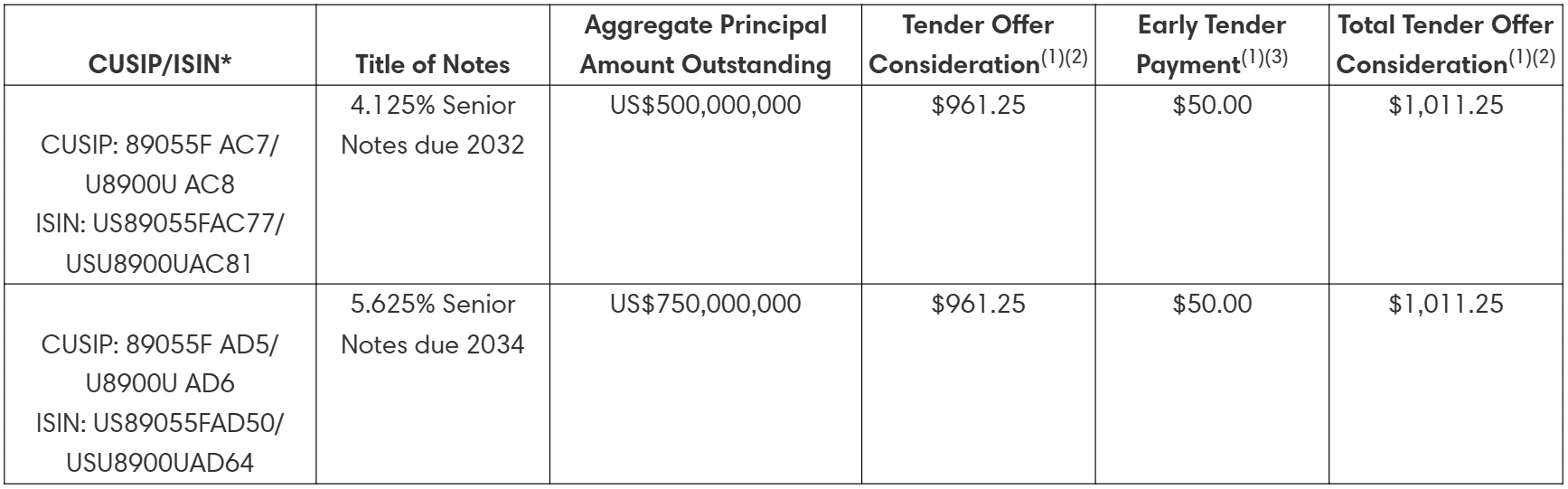 Summary of the Tender Offers’ material pricing terms, including consideration amounts, premiums, and key transaction conditions.