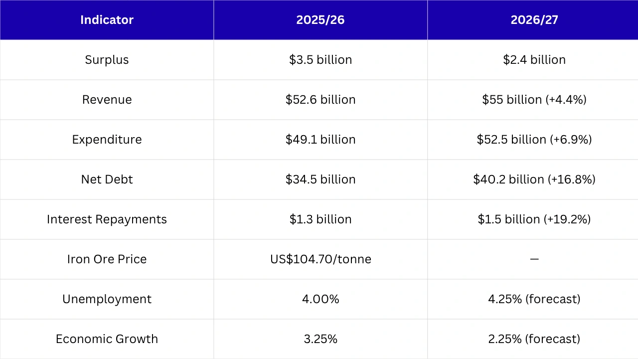 Western Australia Budget 2026/27 key figures highlighting surplus, spending, infrastructure, and economic outlook.