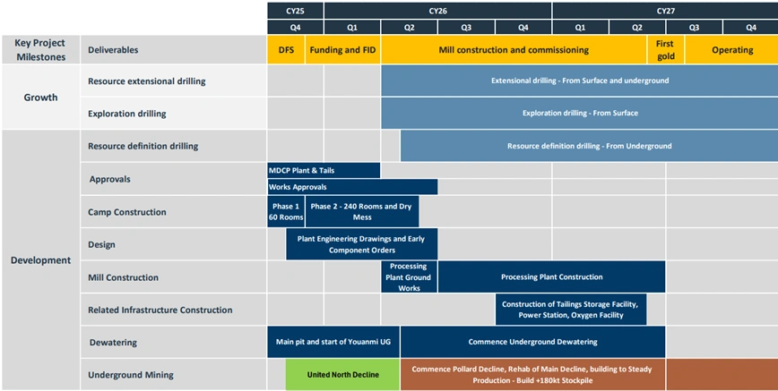 Production timeline outlining key development milestones and the pathway to first gold production at the Youanmi project.