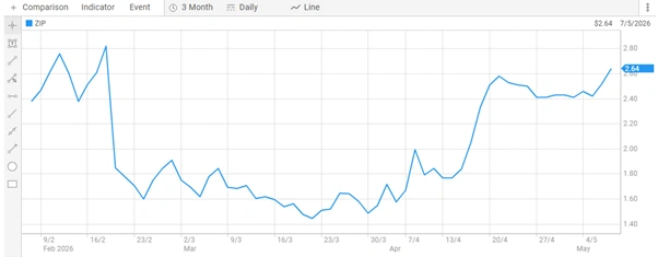 Zip Co shares traded more than 24 million shares during Thursday’s trading session on the ASX.