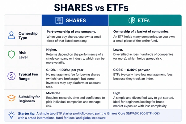 comparison table showing differences between shares and etfs including risk diversification cost and investment strategy factors