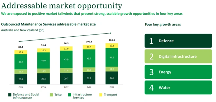 ventia addressable market expansion and four growth pillars highlighting strategy for infrastructure services growth and long-term value creation