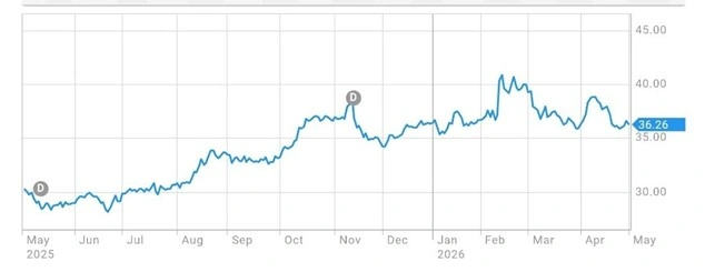 anz group holdings asx anz share price performance over one year showing stock movement and market trends