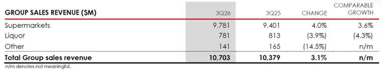 coles group q3 fy26 sales revenue breakdown by supermarket liquor and other business segments