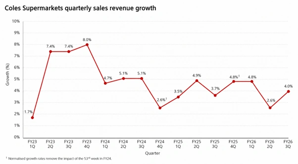 coles group quarterly supermarket headline sales revenue growth from fy23 through q3 fy26 showing year-on-year performance trends