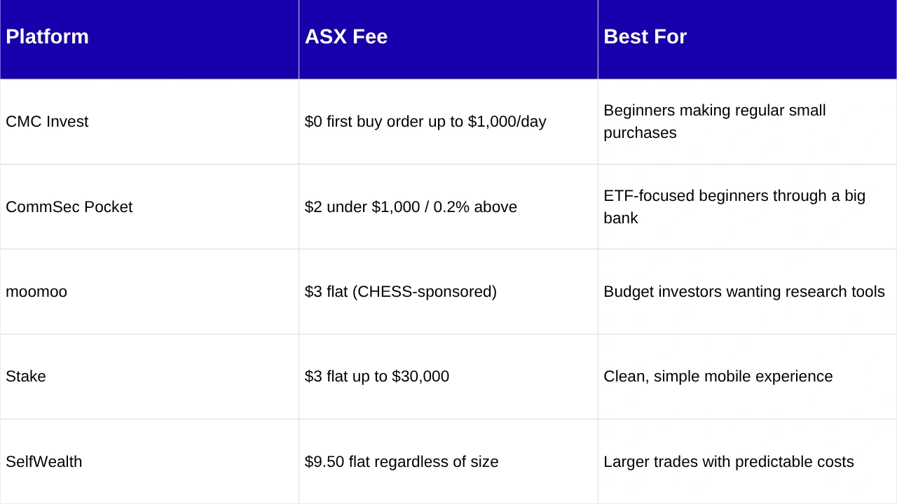 main investment options available for beginner investors in 2026 including stocks etfs managed funds and superannuation strategies
