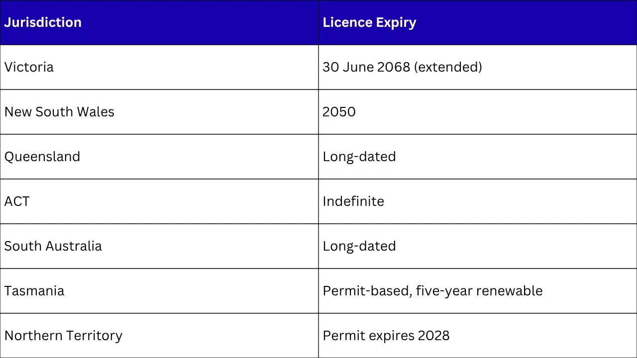 tlc licence portfolio overview highlighting key lottery licences durations and geographic coverage across australian markets
