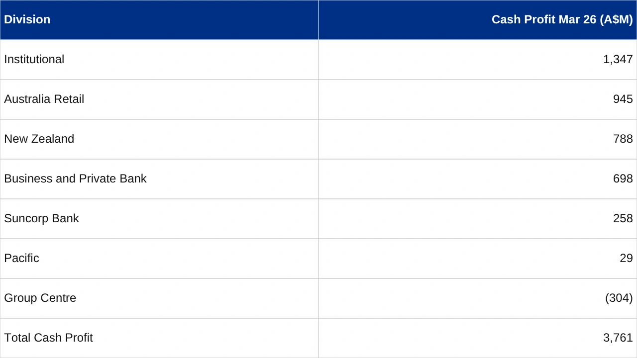divisional performance comparison across seven business segments showing operational and financial results