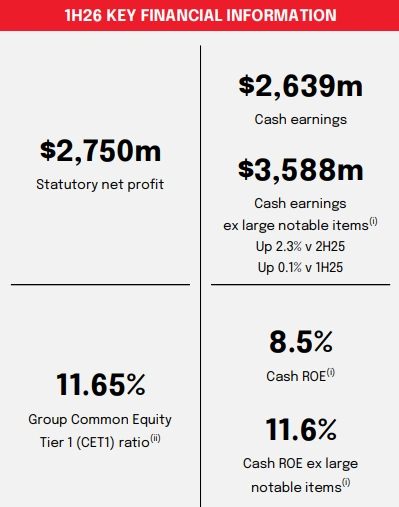 nab 2026 half year results summary highlighting earnings revenue profit margins and key financial performance metrics