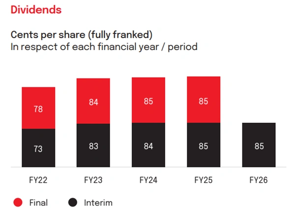 nab interim and final dividends per share from fy22 to fy26 showing dividend payment trends and shareholder returns over time