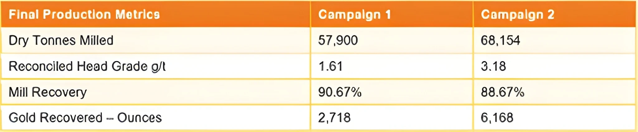 production table comparing campaign one and campaign two metrics including output grades recovery rates and operational performance indicators