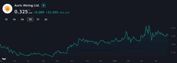 share price performance chart for asx awj showing one year trend with fluctuations in stock value and investor sentiment