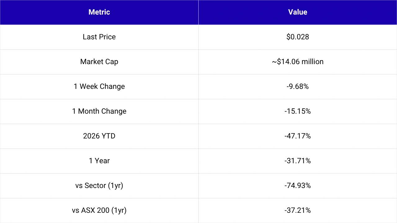 share price performance shows limited market reaction despite strong company results and improving operational performance