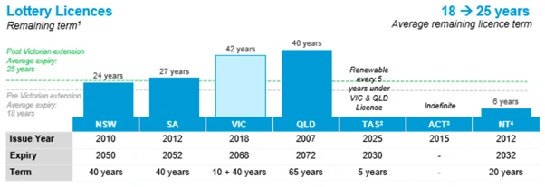 tlc licence portfolio by state displaying expiry years and jurisdiction types across australian lottery operations