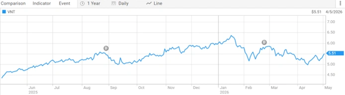 ventia asx vnt share price performance over one year showing stock trends investor sentiment and market movements