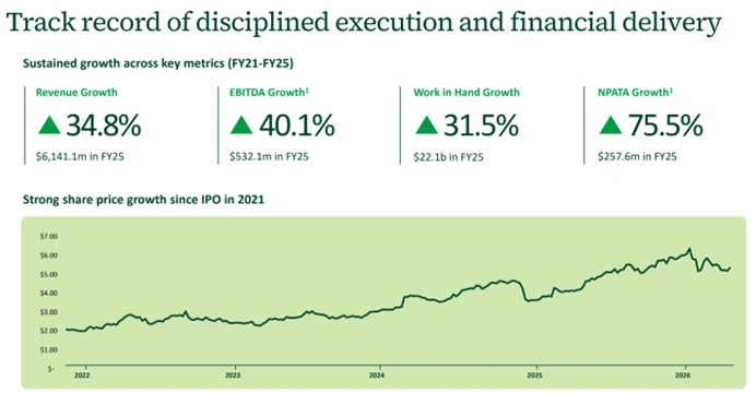 ventia financial performance track record highlighting consistent revenue growth profitability and long-term operational expansion