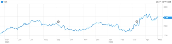 viva energy group limited share price performance showing stock movement trends market volatility and investor sentiment over time