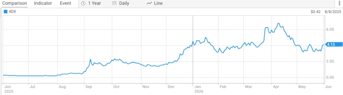 4DMedical (ASX: 4DX) share price performance over the past 12 months, highlighting stock trends, trading activity, and investor sentiment.
