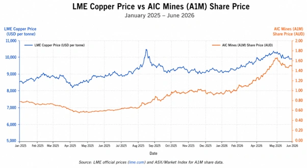 Dual-line chart comparing copper price performance and the share price of AIC Mines Limited from January 2025 to June 2026. The chart highlights copper's strong rally to record highs in early 2026 alongside movements in AIC Mines' share price, illustrating the relationship between rising copper prices and investor sentiment toward the company.