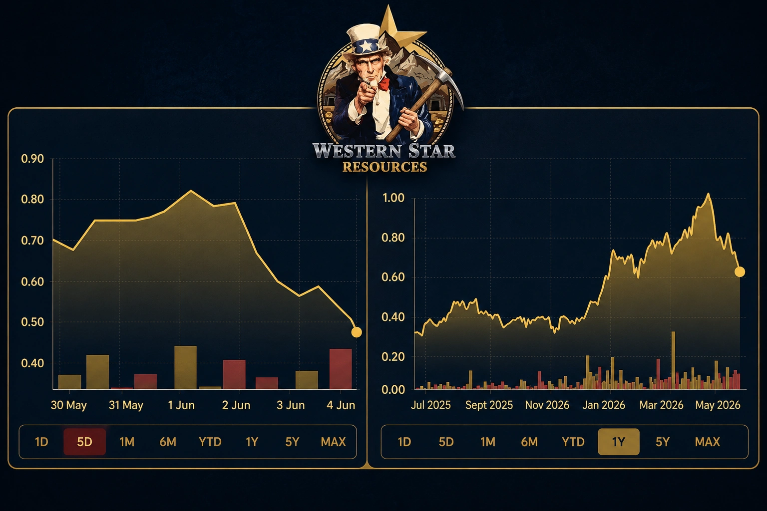 Western Star Resources share performance comparison over a short time frame, highlighting recent price movements, volatility, and market reaction.