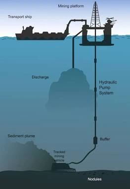Schematic diagram of the seabed extraction process showing collection of seabed minerals, riser systems, support vessels, and material transport to the surface.
