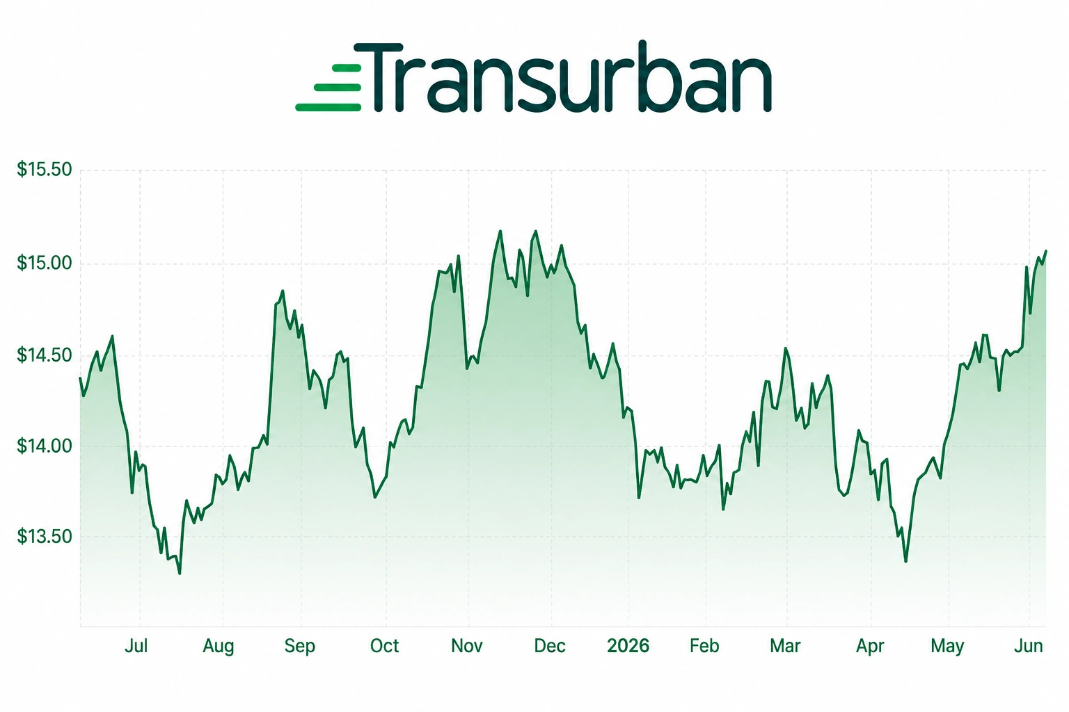 Transurban Group share price performance over the past 52 weeks, highlighting stock trends, market movements, and investor sentiment.
