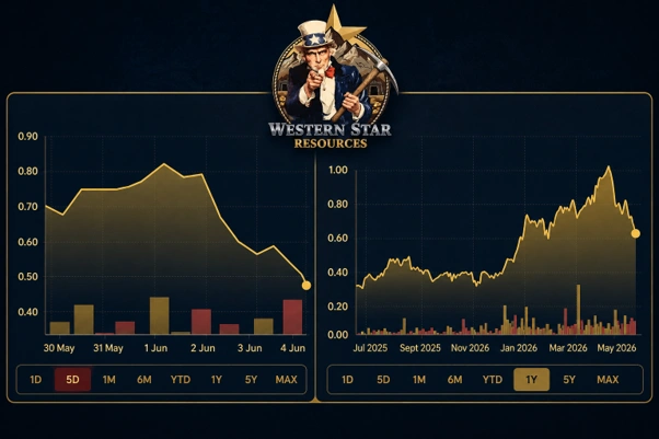 Western Star Resources share performance comparison over a short time frame, highlighting recent price movements, volatility, and market reaction.
