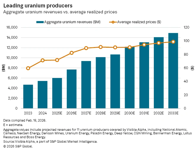 Aggregate uranium revenues against average realised prices, 2023 to 2033E