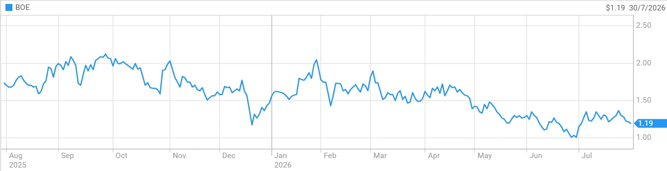 Boss Energy share price movement, August 2025 to July 2026