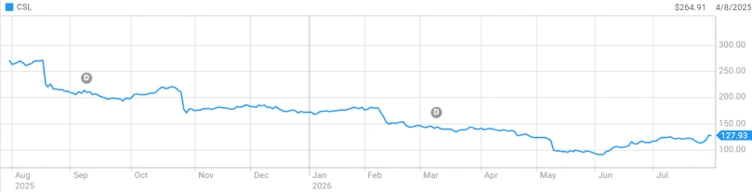 CSL share price over 12 months, showing the recovery off the June low