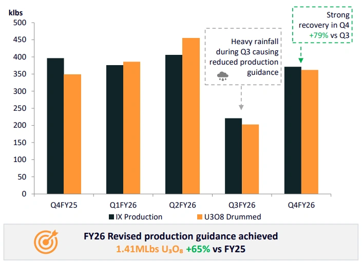 Honeymoon quarterly U3O8 production trend