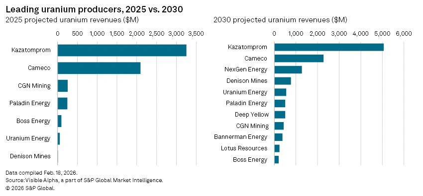 Projected uranium revenues by producer, 2025 versus 2030