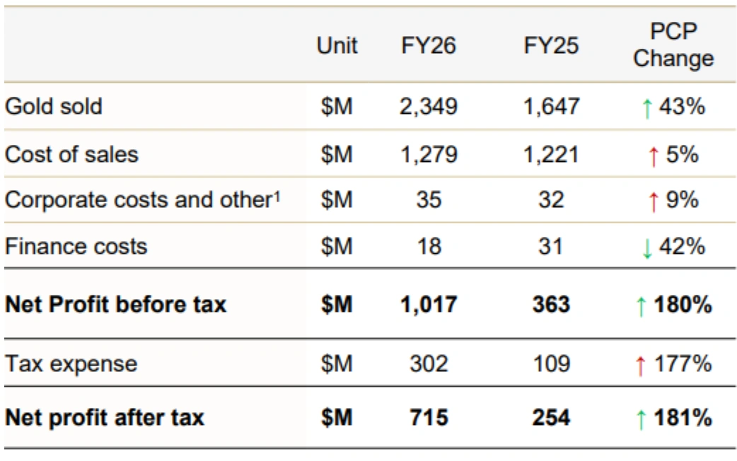 Regis Resources delivered record