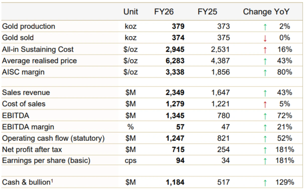 Regis Resources delivered record FY26 earnings alongside stronger gold sales and cash generation