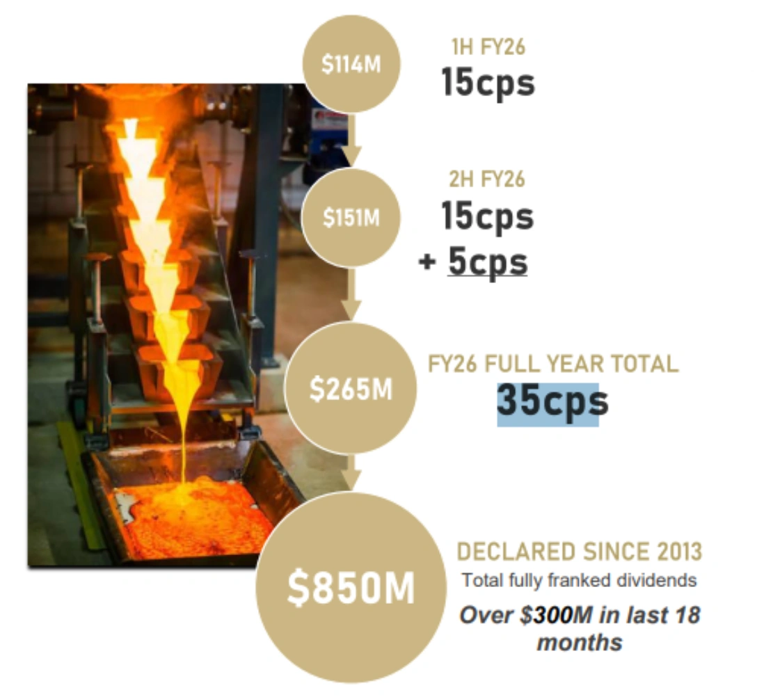 Regis Resources declared 35cps in fully franked FY26 dividends, supporting shareholder returns