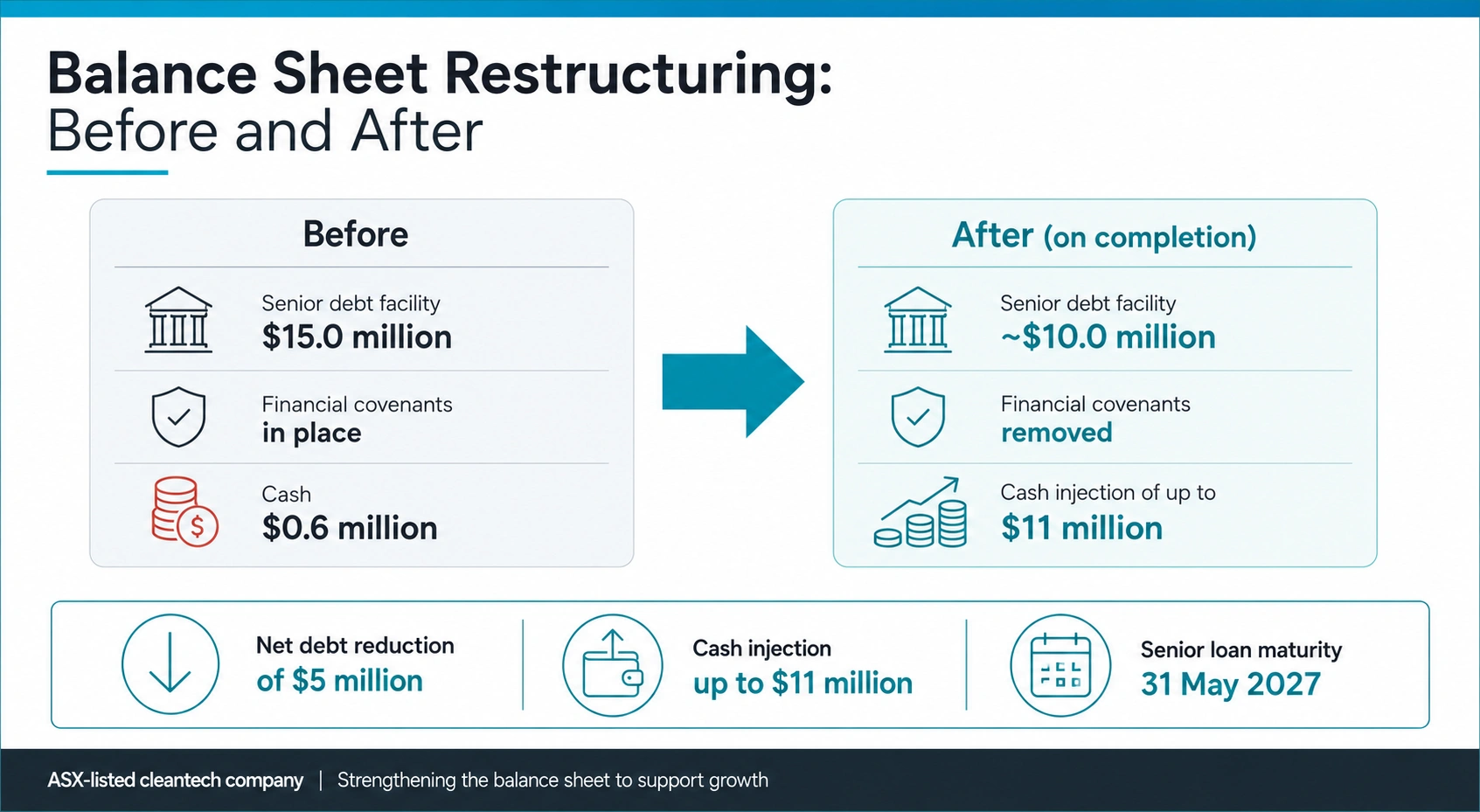 Before-and-after graphic of the balance sheet