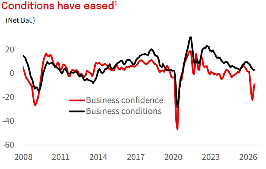 Business confidence and conditions trend