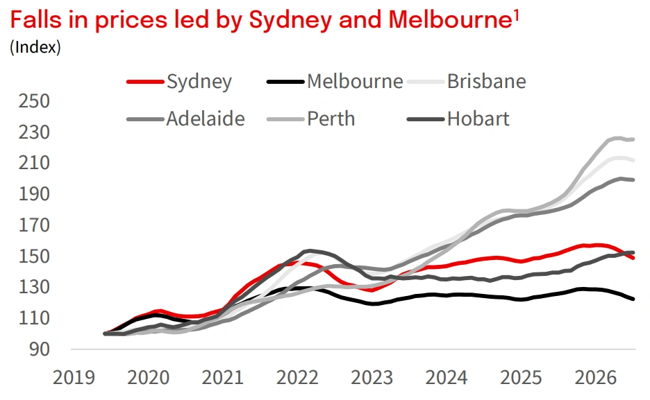 Capital city dwelling price movement