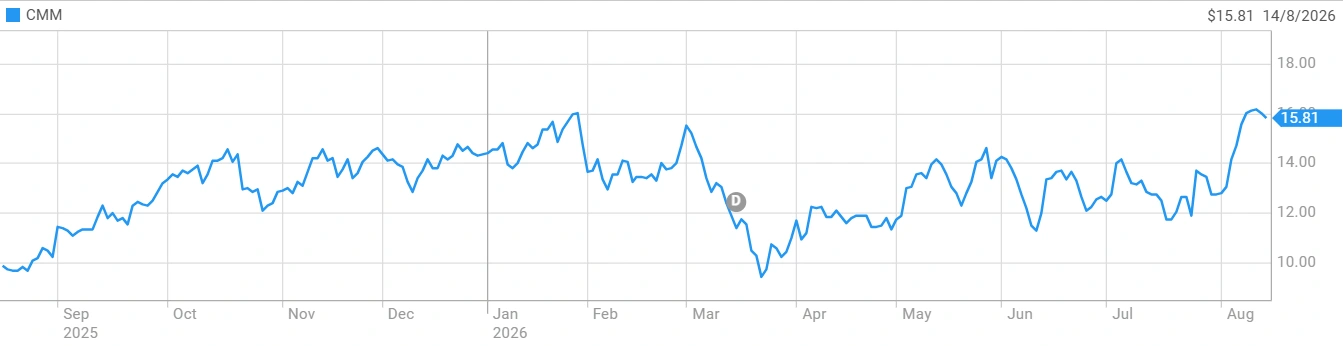Capricorn Metals (ASX: CMM) share price
