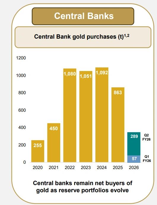 Central bank gold buying trend shown in Evolution Mining's investor presentation