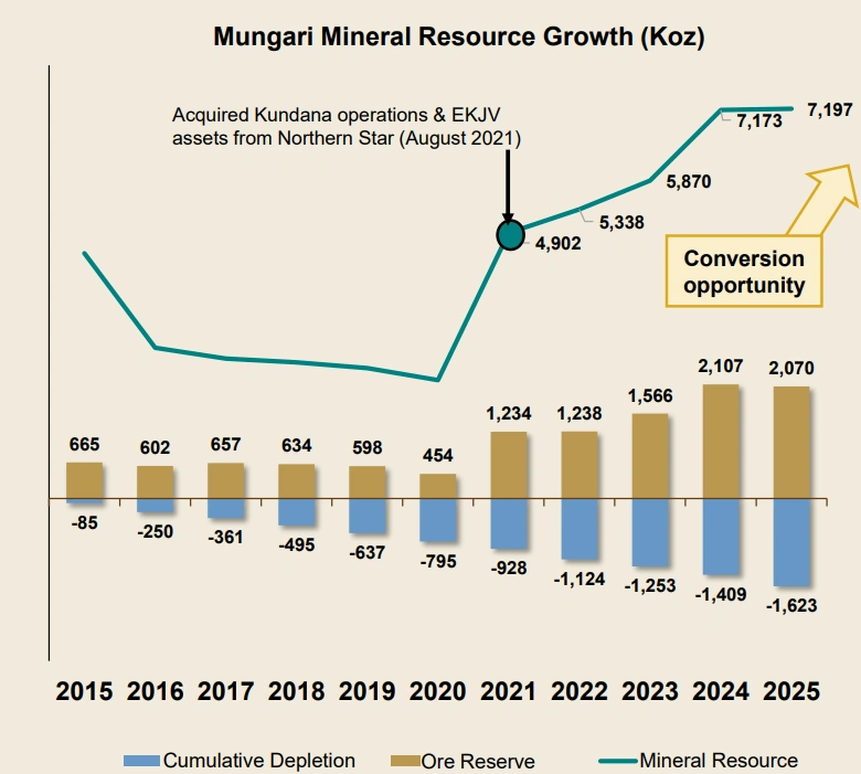 Chart tracking Mungari Mineral Resource growth from 2015 to 2025
